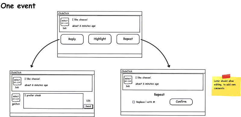 Wireframe of a single event, with the possible actions (reply, highlight, repeat), the follow-up screens and a post-it note